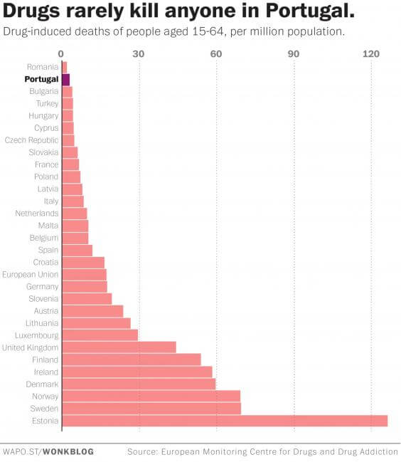 most weed portugal