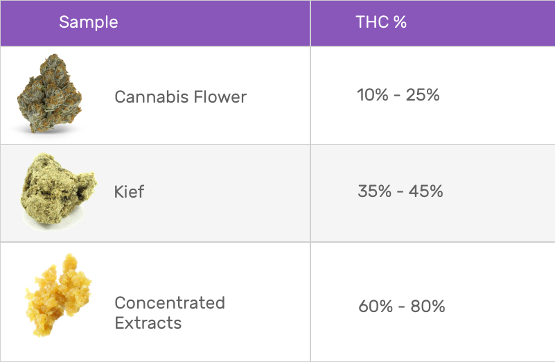 THC Percentage Chart